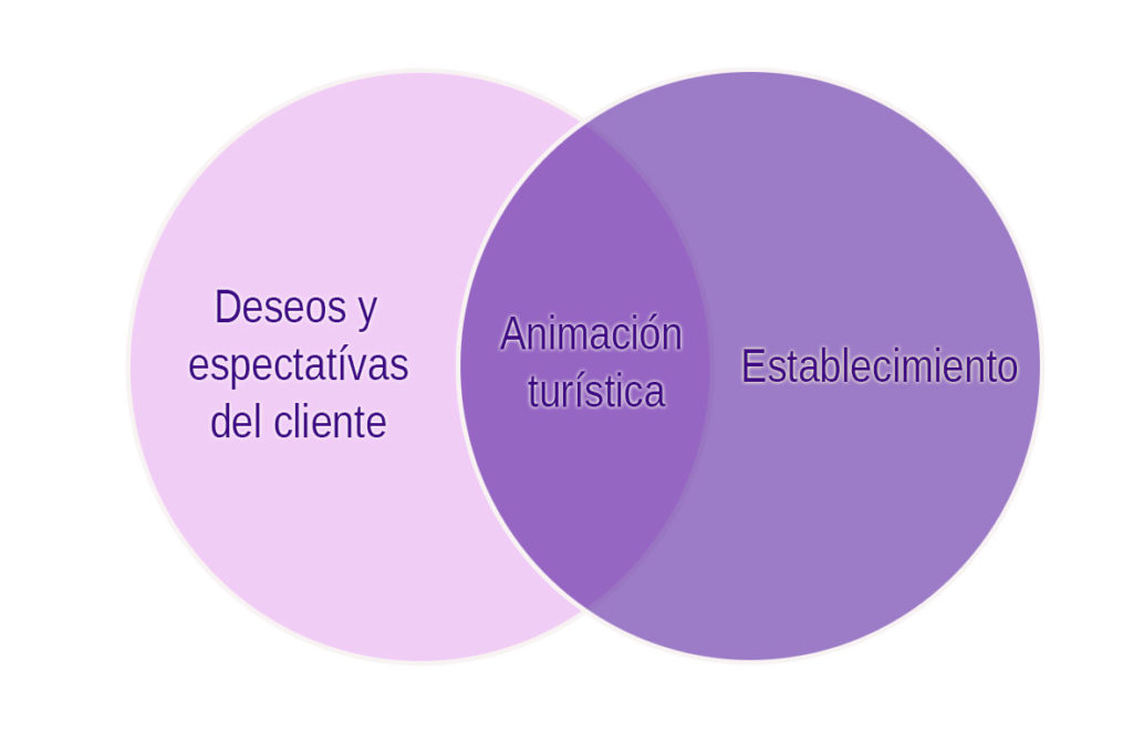 Animación Turística y experincia del cliente con Eva Maria MOreno